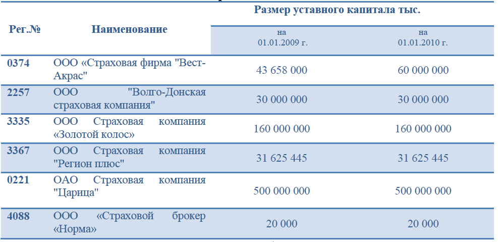 Волгоградская область Размер уставного капитала страховых компаний в 2009 году.png