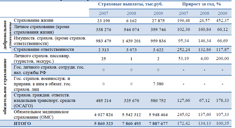 Волгоградская обл Страховые выплаты 2007-2009.png
