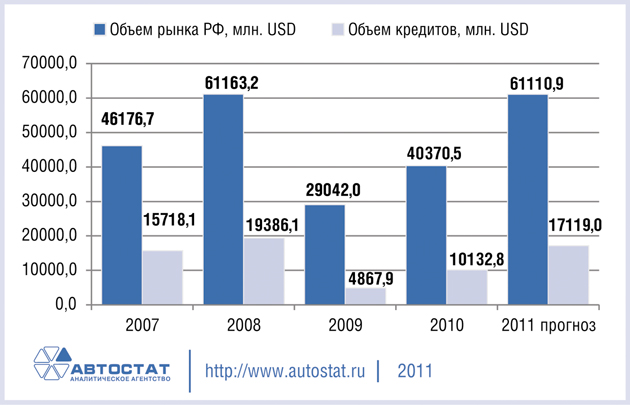 Емкость рынка автокредитования в России в 2007-2011 гг.1232.jpg