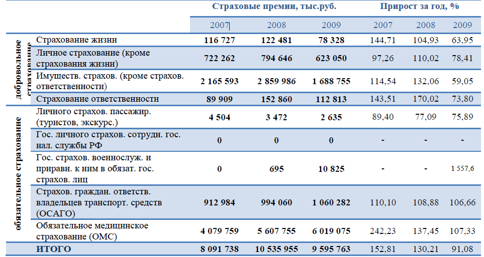Волгоградский страховой рынок премии 2007-2009.png