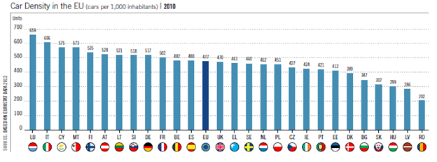 Количество автомобилей на 1000 жителей в Евросоюзе.png