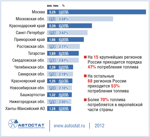 Крупнейшие регионы-потребители топлива в России на начало 2012 года 2356.jpg
