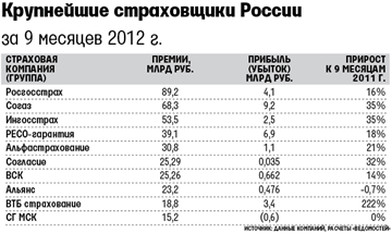 Крупнейшие страховщики России за 9 мес 2012.png