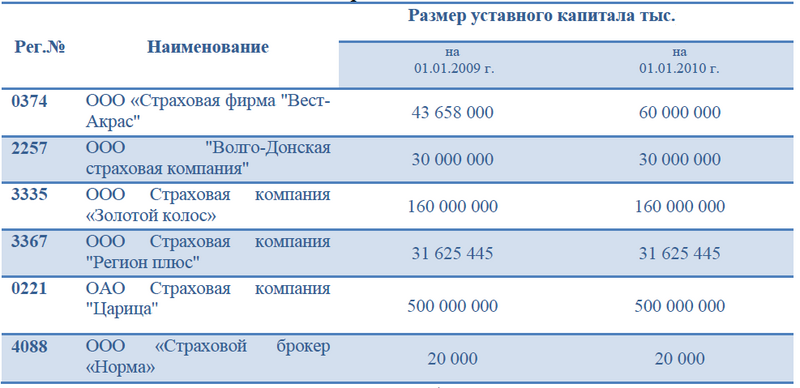 Файл:Волгоградская область Размер уставного капитала страховых компаний в 2009 году.png
