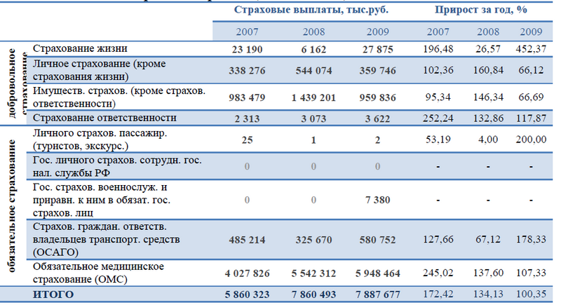 Файл:Волгоградская обл Страховые выплаты 2007-2009.png