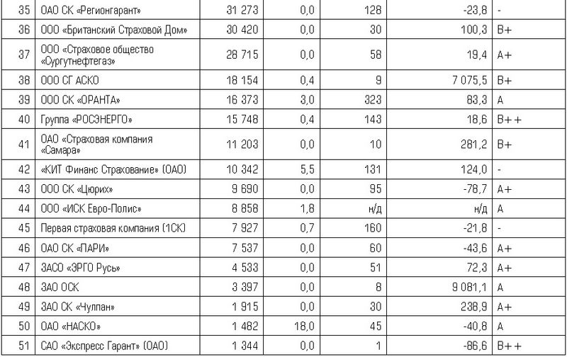 Файл:Рэнкинг страховщиков по взносам по страхованию СМР 3.jpg.jpg